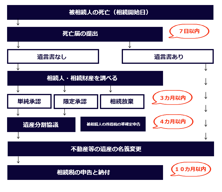 相続手続きの流れ.png